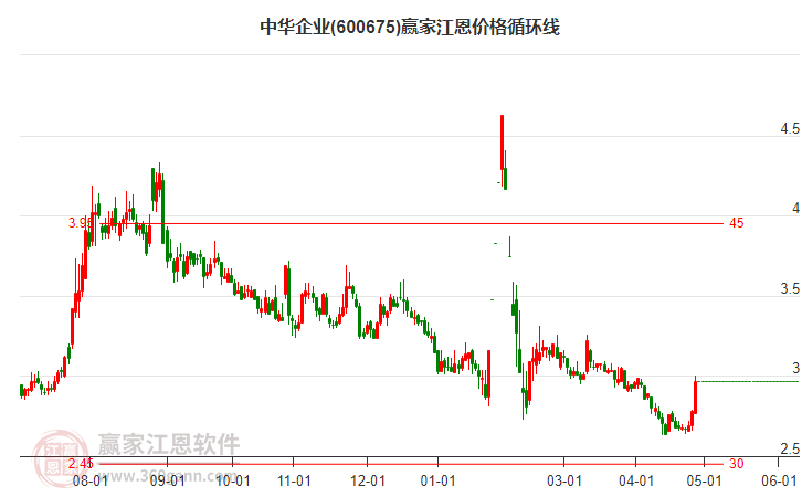 600675中华企业江恩价格循环线工具