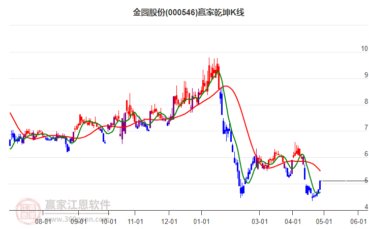 000546金圆股份赢家乾坤K线工具