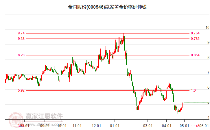 000546金圆股份黄金价格延伸线工具