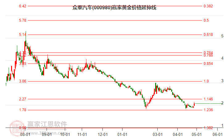 000980眾泰汽車(chē)黃金價(jià)格延伸線工具 000980眾泰汽車(chē)黃金價(jià)格延伸線工具