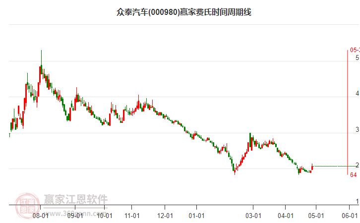 000980眾泰汽車(chē)費(fèi)氏時(shí)間周期線工具 000980眾泰汽車(chē)費(fèi)氏時(shí)間周期線工具