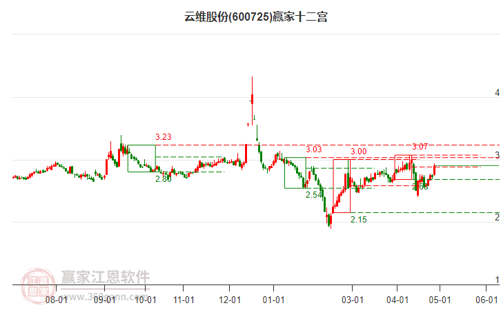 600725云维股份赢家十二宫工具