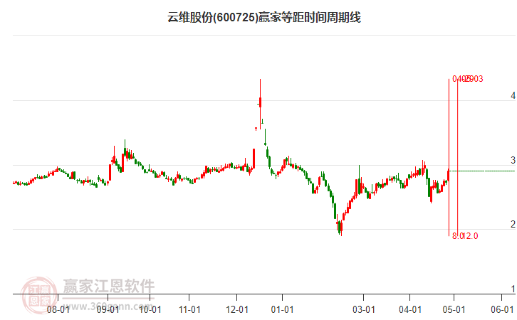 600725云维股份等距时间周期线工具