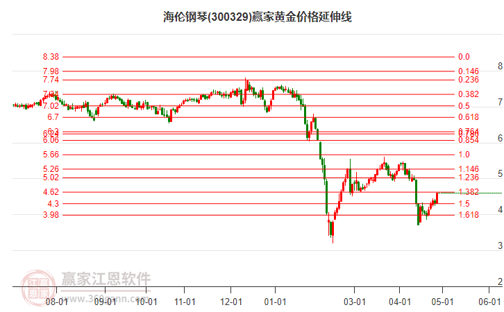 300329海倫鋼琴黃金價(jià)格延伸線工具 300329海倫鋼琴黃金價(jià)格延伸線工具
