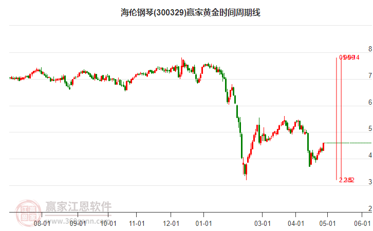 300329海倫鋼琴黃金時間周期線工具 300329海倫鋼琴黃金時間周期線工具