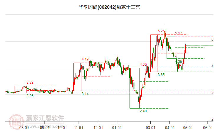 002042华孚时尚赢家十二宫工具