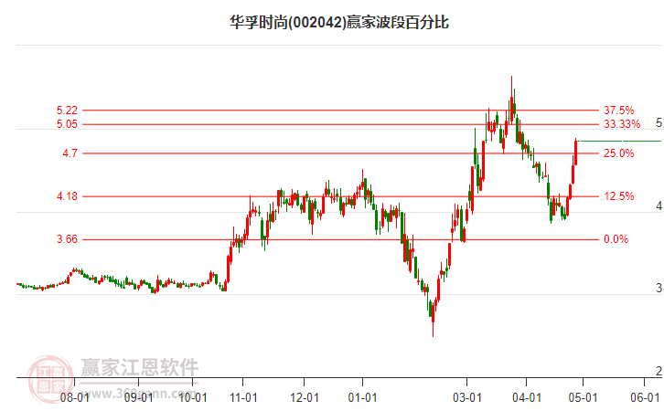 002042华孚时尚波段百分比工具