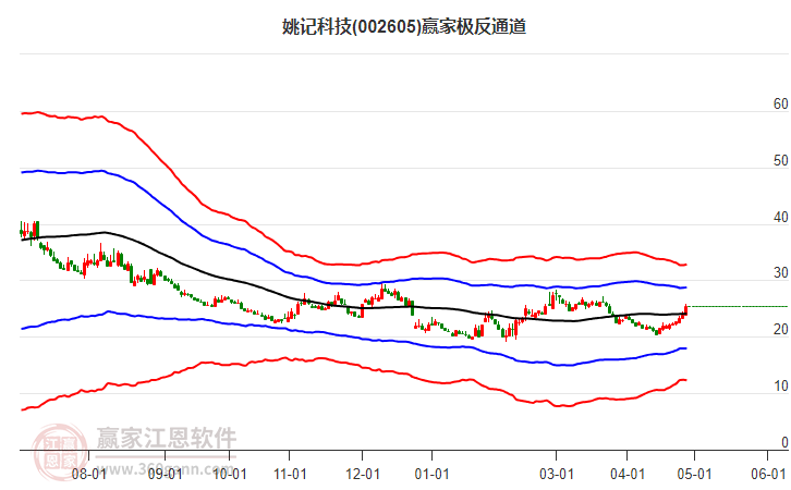 002605姚記科技贏家極反通道工具