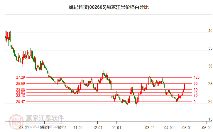 002605姚記科技江恩價格百分比工具