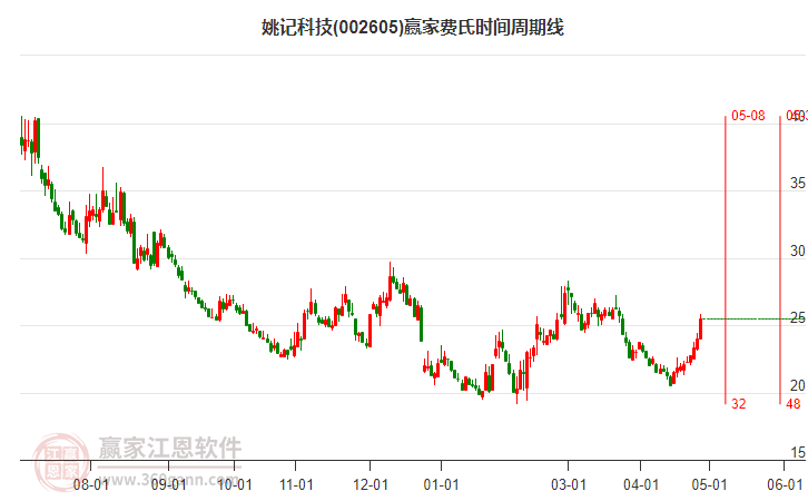 002605姚記科技費氏時間周期線工具