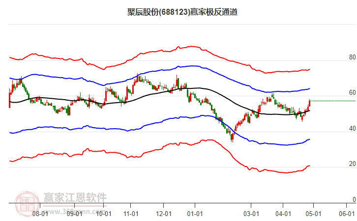 688123聚辰股份贏家極反通道工具