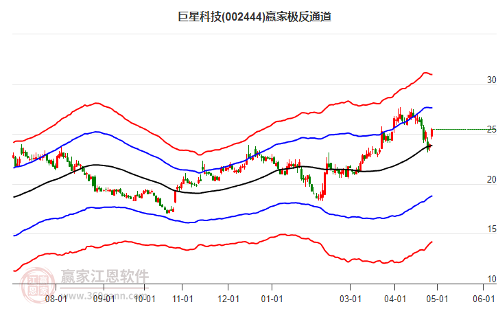 002444巨星科技赢家极反通道工具