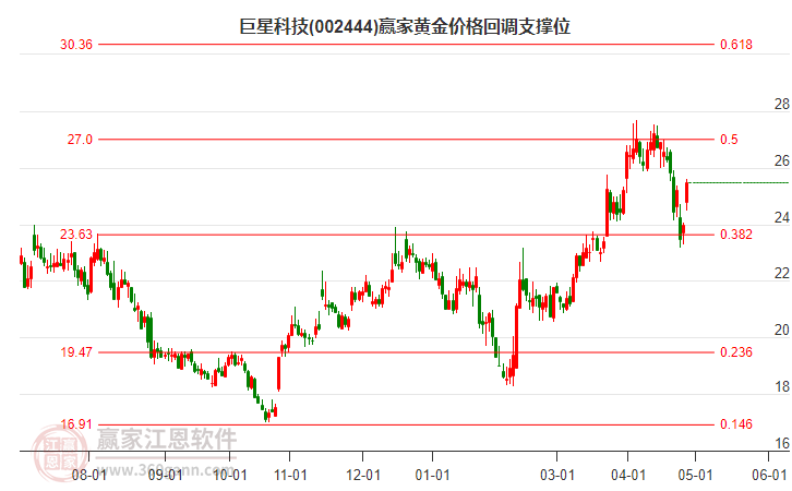 002444巨星科技黄金价格回调支撑位工具