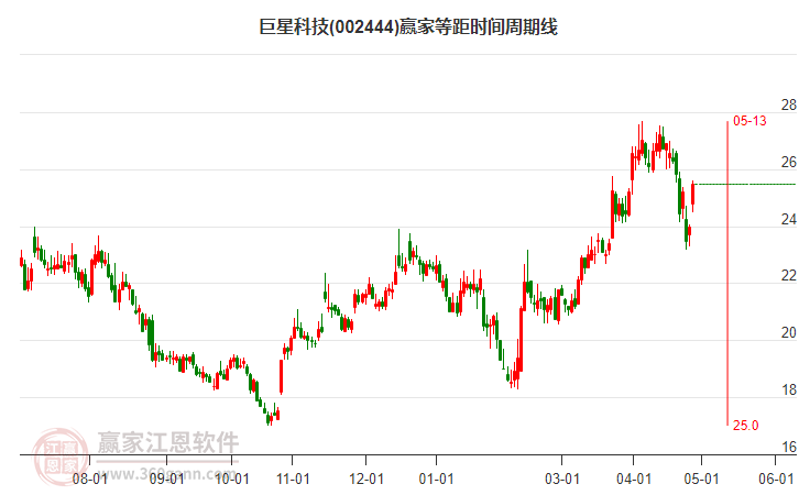 002444巨星科技等距时间周期线工具