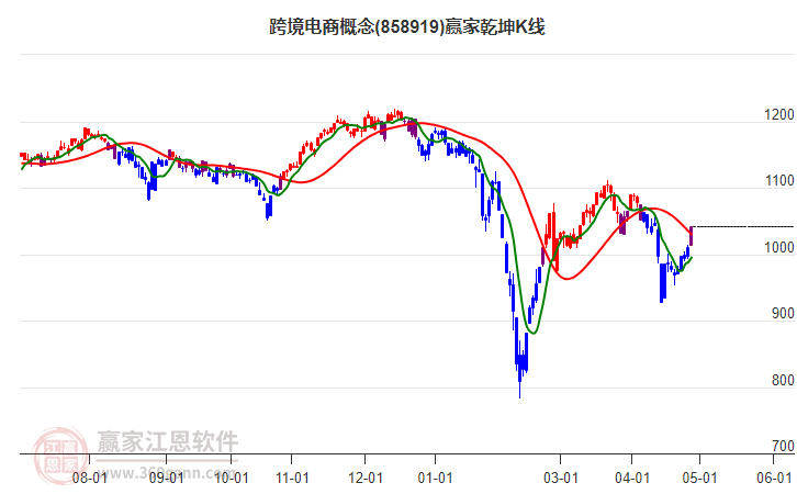 858919跨境電商贏家乾坤K線工具