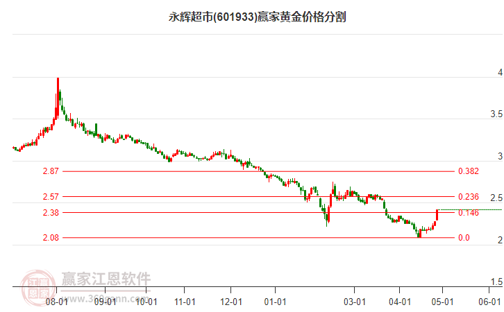 601933永輝超市黃金價(jià)格分割工具