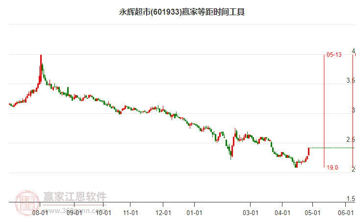 601933永輝超市等距時(shí)間周期線工具