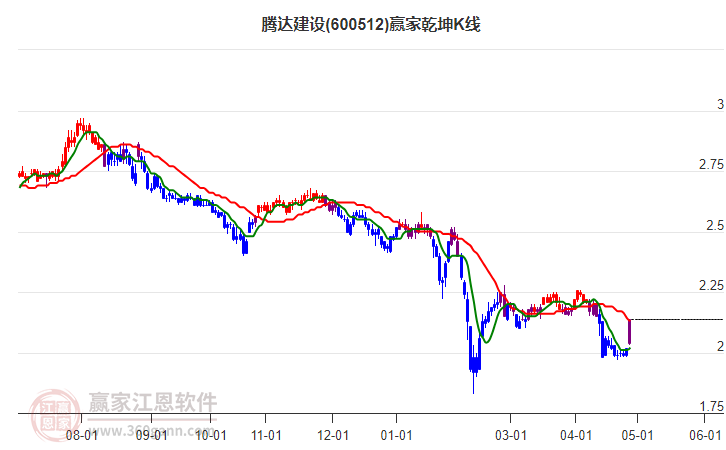 600512騰達(dá)建設(shè)贏家乾坤K線工具