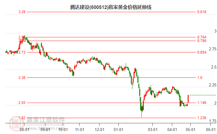 600512騰達(dá)建設(shè)黃金價(jià)格延伸線工具
