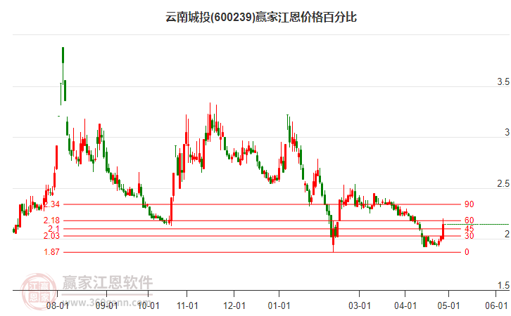 600239云南城投江恩價格百分比工具