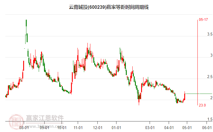 600239云南城投等距時間周期線工具
