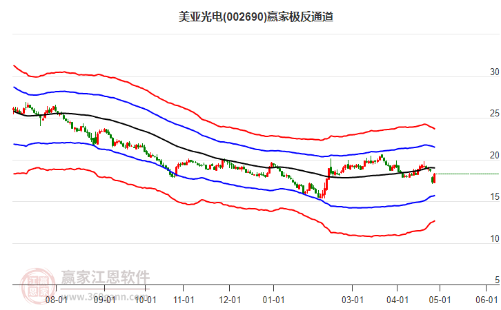 002690美亚光电赢家极反通道工具