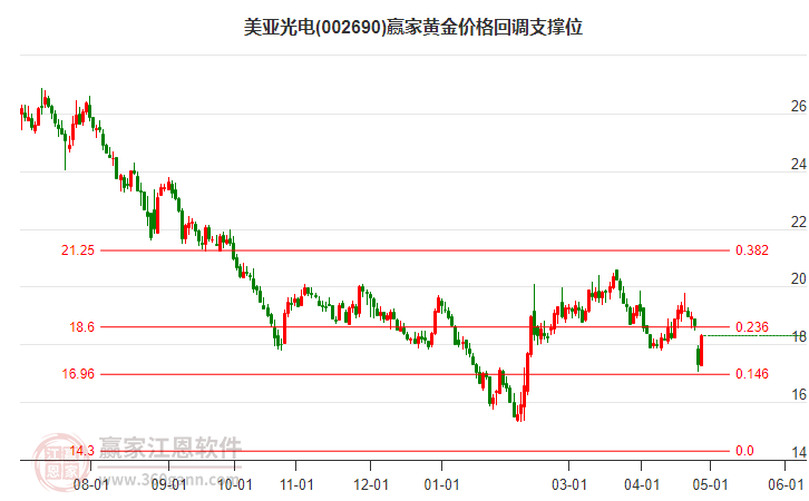 002690美亚光电黄金价格回调支撑位工具