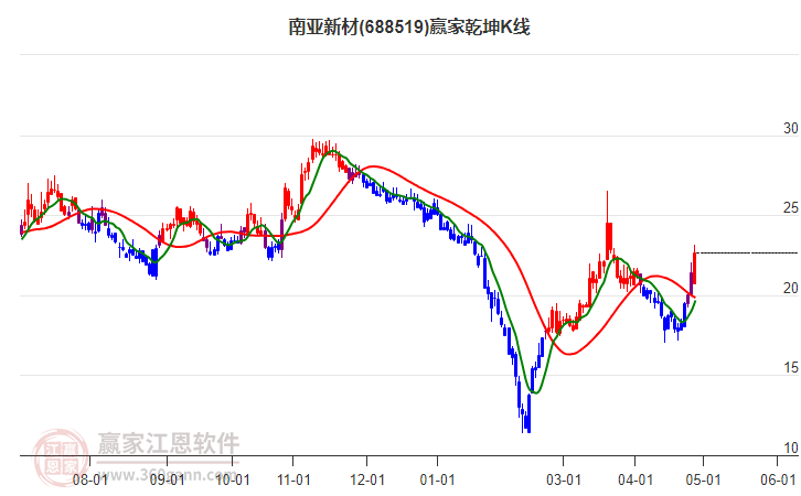 688519南亞新材贏家乾坤K線工具