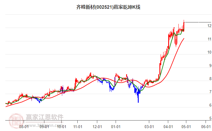 002521齊峰新材贏家乾坤K線工具