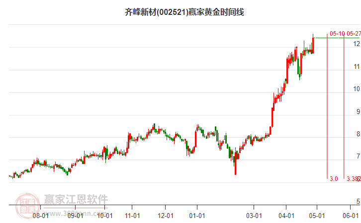 002521齊峰新材黃金時(shí)間周期線工具