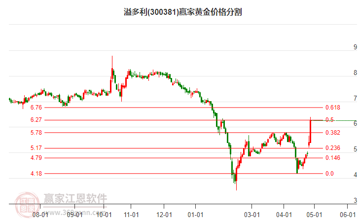 300381溢多利黄金价格分割工具