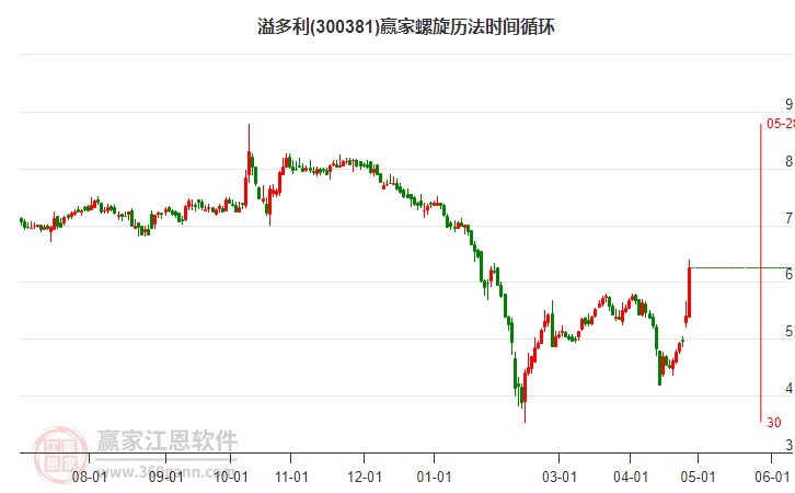 300381溢多利螺旋历法时间循环工具