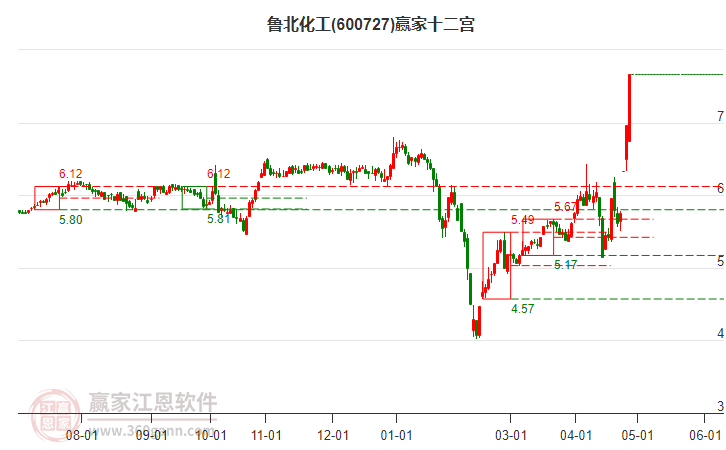 600727魯北化工贏家十二宮工具 600727魯北化工贏家十二宮工具