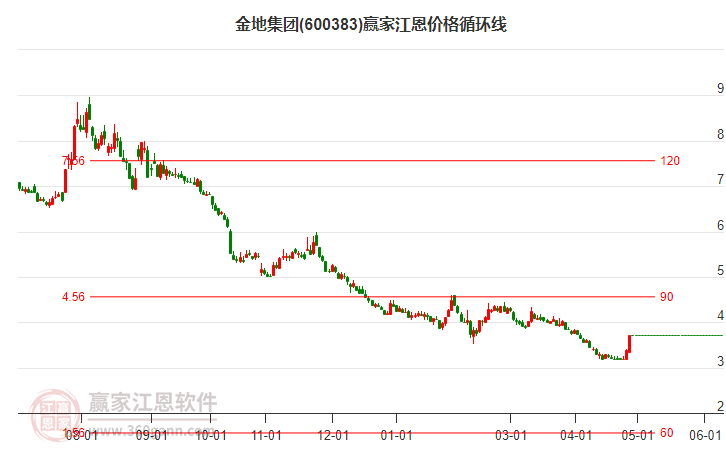 600383金地集團(tuán)江恩價(jià)格循環(huán)線工具