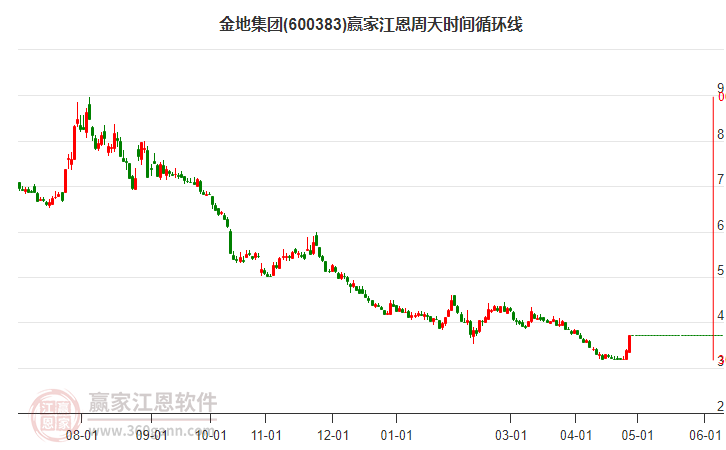 600383金地集團(tuán)江恩周天時(shí)間循環(huán)線工具