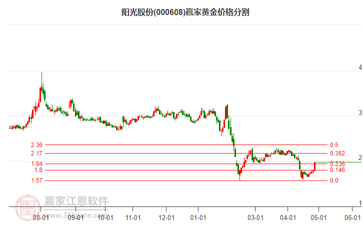 000608陽光股份黃金價格分割工具