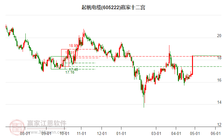 605222起帆電纜贏家十二宮工具