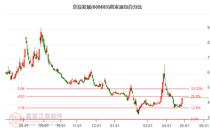600683京投發(fā)展波段百分比工具