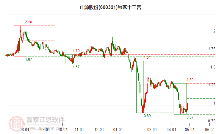 600321正源股份赢家十二宫工具