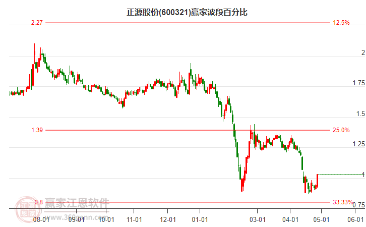 600321正源股份波段百分比工具
