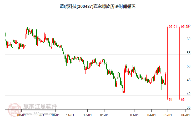 300487藍(lán)曉科技螺旋歷法時間循環(huán)工具