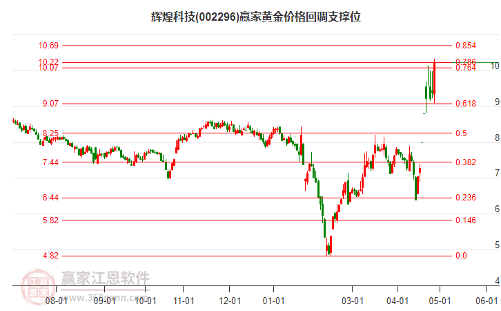 002296輝煌科技黃金價格回調(diào)支撐位工具