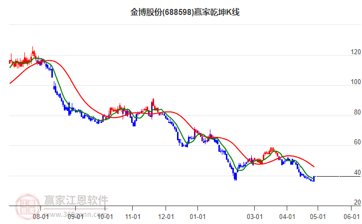 688598金博股份赢家乾坤K线工具