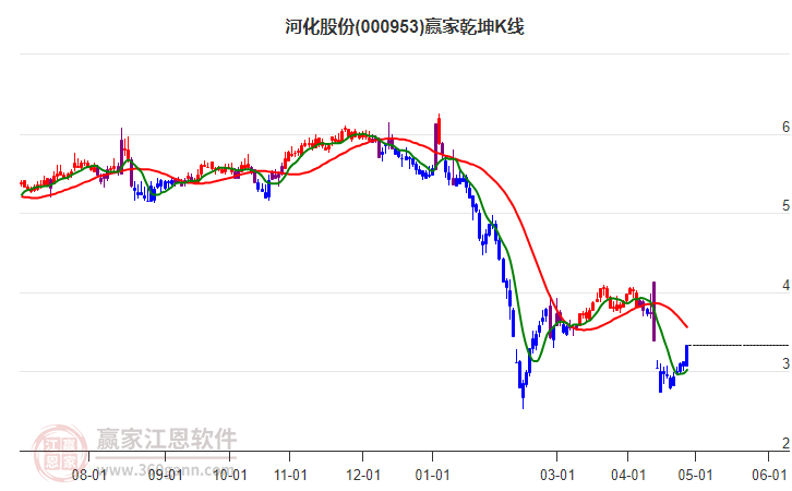 000953河化股份贏家乾坤K線工具