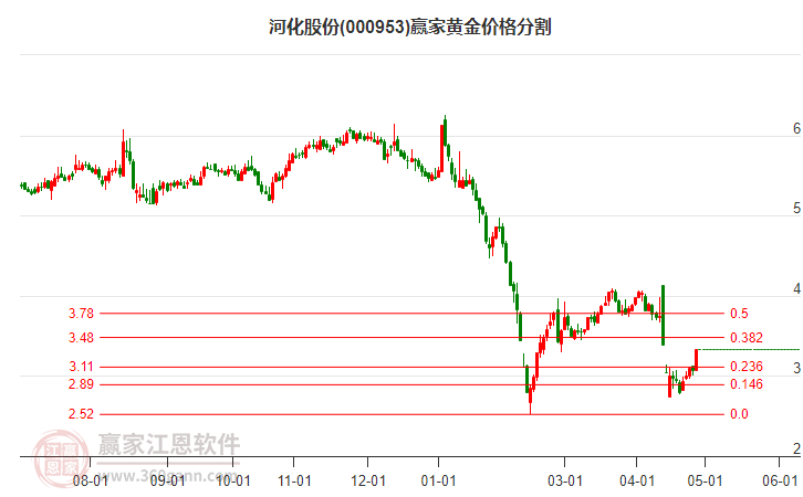 000953河化股份黃金價格分割工具