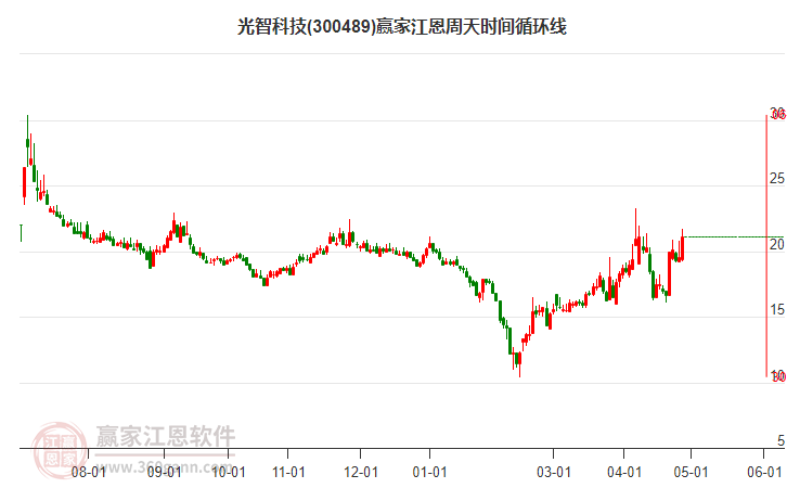 300489光智科技江恩周天時(shí)間循環(huán)線工具