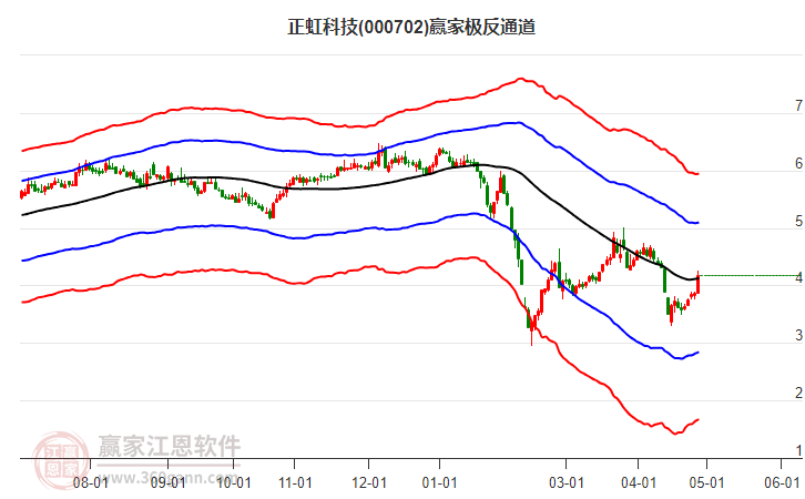 000702正虹科技赢家极反通道工具