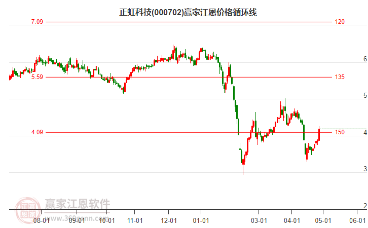 000702正虹科技江恩价格循环线工具