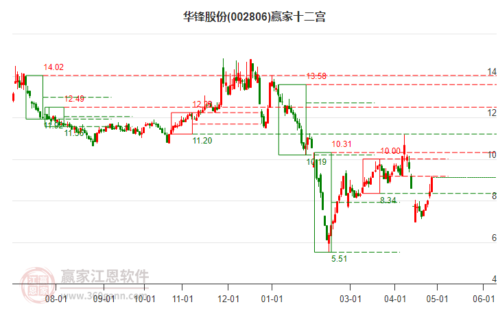 002806華鋒股份贏家十二宮工具 002806華鋒股份贏家十二宮工具