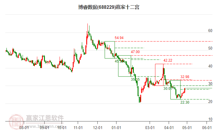 688229博睿數(shù)據(jù)贏家十二宮工具 688229博睿數(shù)據(jù)贏家十二宮工具